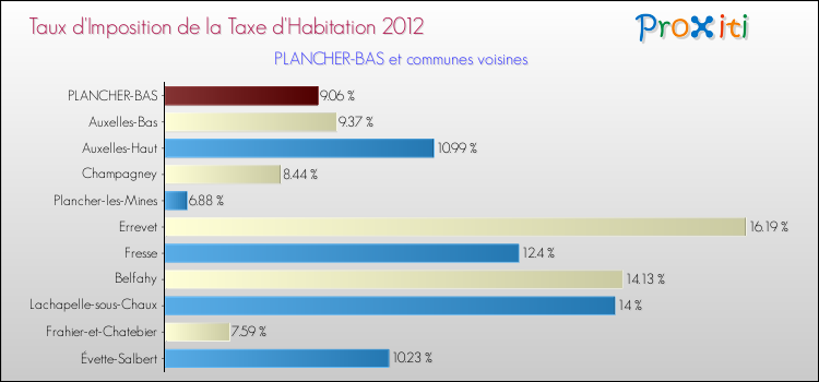 Taux d'imposition de la taxe d'habitation 2012 pour PLANCHER-BAS et les communes proches Comparaison des taux d'imposition de la taxe d'habitation 2012 pour PLANCHER-BAS et les communes voisines