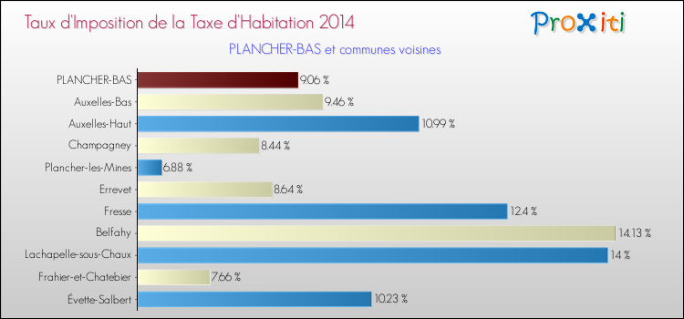 Taux d'imposition de la taxe d'habitation 2014 pour PLANCHER-BAS et les communes proches Comparaison des taux d'imposition de la taxe d'habitation 2014 pour PLANCHER-BAS et les communes voisines