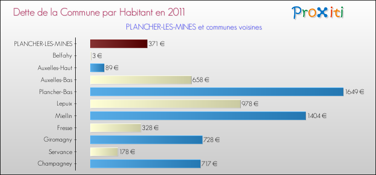 Dette par habitant de la commune en 2011 pour PLANCHER-LES-MINES et les communes proches Comparaison de la dette par habitant de la commune en 2011 pour PLANCHER-LES-MINES et les communes voisines