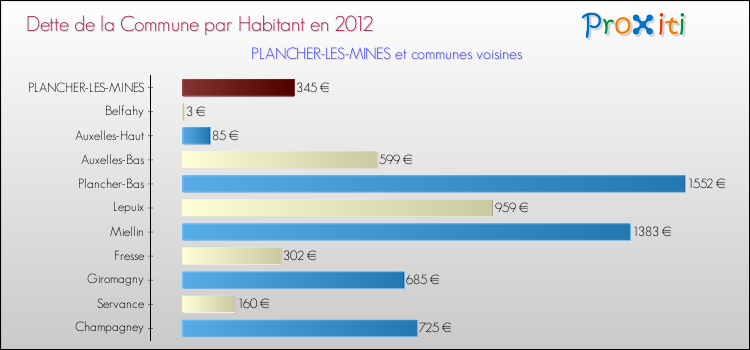 Dette par habitant de la commune en 2012 pour PLANCHER-LES-MINES et les communes proches Comparaison de la dette par habitant de la commune en 2012 pour PLANCHER-LES-MINES et les communes voisines