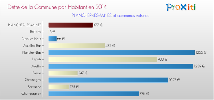 Dette par habitant de la commune en 2014 pour PLANCHER-LES-MINES et les communes proches Comparaison de la dette par habitant de la commune en 2014 pour PLANCHER-LES-MINES et les communes voisines