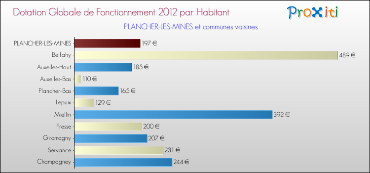 Montant des dotations globales de fonctionnement DGF par Habitant pour PLANCHER-LES-MINES et les communes proches Comparaison des des dotations globales de fonctionnement DGF par habitant pour PLANCHER-LES-MINES et les communes voisines