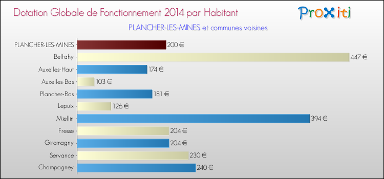 Montant des dotations globales de fonctionnement DGF par Habitant pour PLANCHER-LES-MINES et les communes proches en 2014. Comparaison des des dotations globales de fonctionnement DGF par habitant pour PLANCHER-LES-MINES et les communes voisines en 2014.