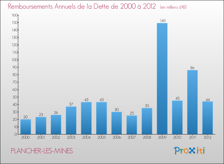 Evolution de l'annuité de la dette pour la commune de PLANCHER-LES-MINES de 2000 à 2012 Annuités de la dette pour PLANCHER-LES-MINES de 2000 à 2012