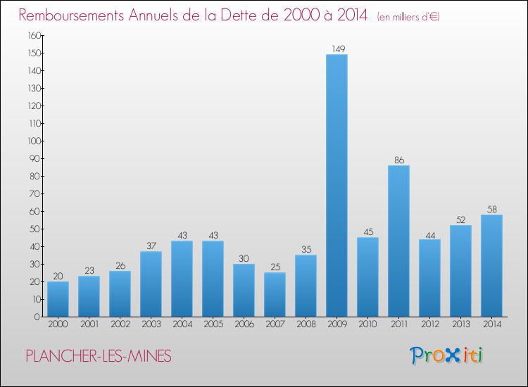 Evolution de l'annuité de la dette pour la commune de PLANCHER-LES-MINES de 2000 à 2014 Annuités de la dette pour PLANCHER-LES-MINES de 2000 à 2014