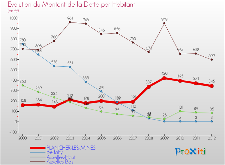 Evolution de la dette par habitant pour la commune de PLANCHER-LES-MINES et les communes proches de 2000 à 2012 Comparaison de la dette par habitant pour PLANCHER-LES-MINES et les communes voisines de 2000 à 2012