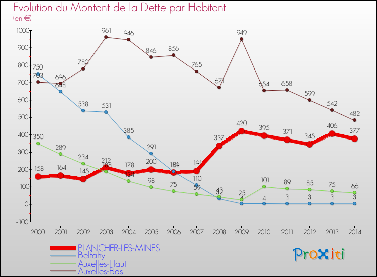 Evolution de la dette par habitant pour la commune de PLANCHER-LES-MINES et les communes proches de 2000 à 2014 Comparaison de la dette par habitant pour PLANCHER-LES-MINES et les communes voisines de 2000 à 2014