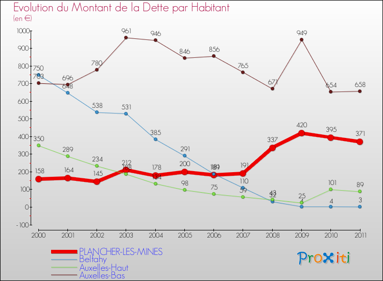 Evolution de la dette par habitant pour la commune de PLANCHER-LES-MINES et les communes proches Comparaison de la dette par habitant pour PLANCHER-LES-MINES et les communes voisines