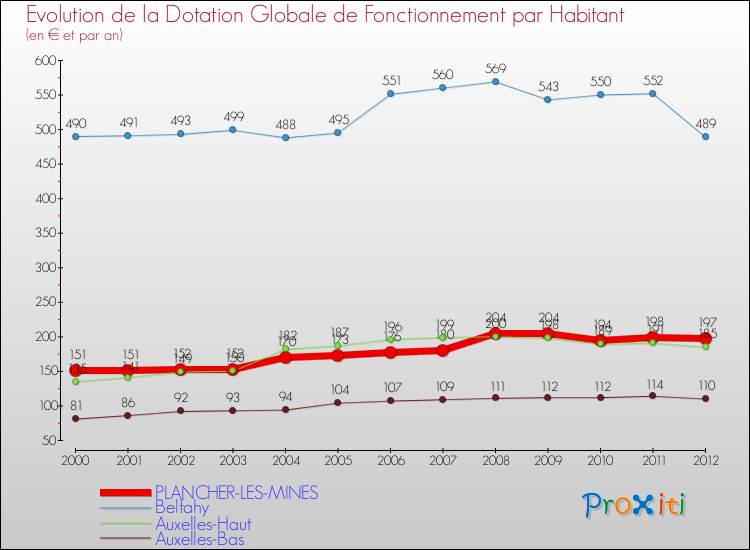 Evolution et montant de la dotation globale de fonctionnement par Habitant pour PLANCHER-LES-MINES et les communes proches Comparaison des dotations globales de fonctionnement par habitant pour PLANCHER-LES-MINES et les communes voisines