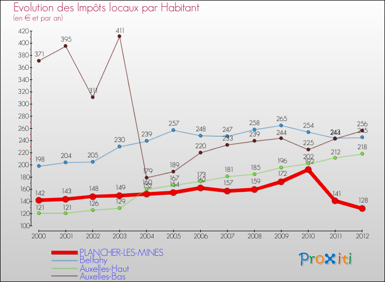 Evolution et montant des impôts locaux par Habitant pour PLANCHER-LES-MINES et les communes proches Comparaison des impôts locaux par habitant pour PLANCHER-LES-MINES et les communes voisines
