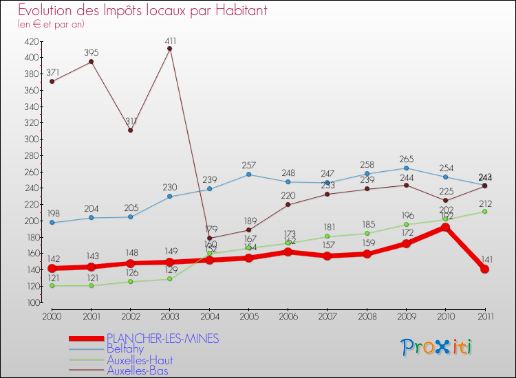 Evolution et montant des impôts locaux par Habitant pour PLANCHER-LES-MINES et les communes proches Comparaison des impôts locaux par habitant pour PLANCHER-LES-MINES et les communes voisines