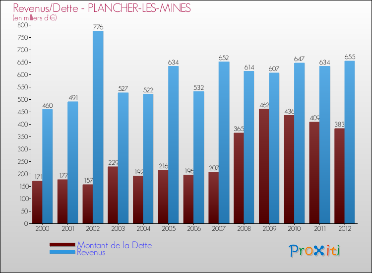 Evolution comparée de la dette et des revenus pour la commune de PLANCHER-LES-MINES de 2000 à 2012 Comparaison de la dette et des revenus pour PLANCHER-LES-MINES de 2000 à 2012