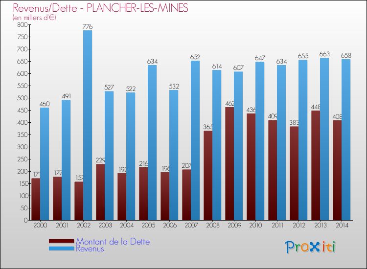 Evolution comparée de la dette et des revenus pour la commune de PLANCHER-LES-MINES de 2000 à 2014 Comparaison de la dette et des revenus pour PLANCHER-LES-MINES de 2000 à 2014