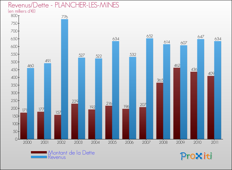 Evolution comparée de la dette et des revenus pour la commune de PLANCHER-LES-MINES de 2000 à 2011 Comparaison de la dette et des revenus pour PLANCHER-LES-MINES de 2000 à 2011