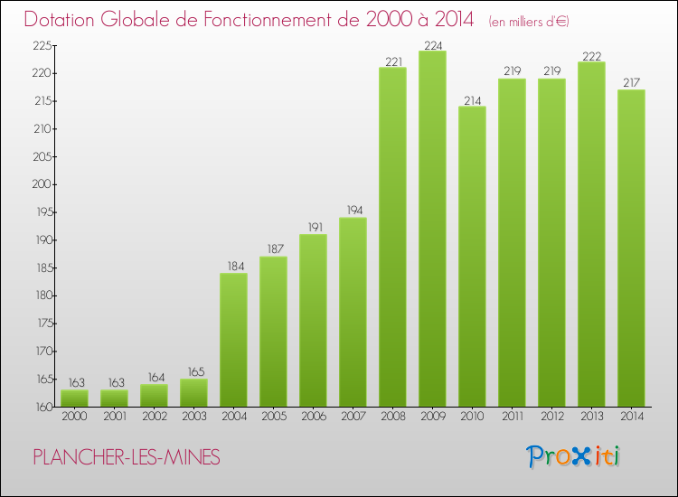 Evolution du montant de la Dotation Globale de Fonctionnement pour la commune de PLANCHER-LES-MINES de 2000 à 2014 Evolution du montant de la Dotation Globale de Fonctionnement pour PLANCHER-LES-MINES de 2000 à 2014
