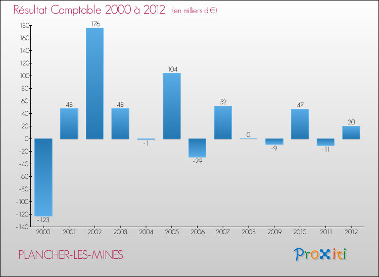 Evolution du résultat comptable pour la commune de PLANCHER-LES-MINES de 2000 à 2012 Evolution du résultat comptable pour PLANCHER-LES-MINES de 2000 à 2012