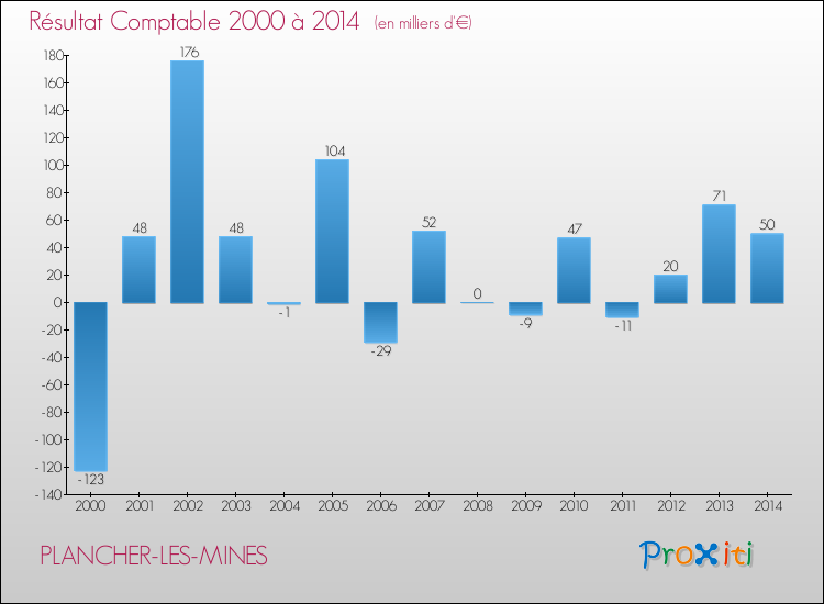 Evolution du résultat comptable pour la commune de PLANCHER-LES-MINES de 2000 à 2014 Evolution du résultat comptable pour PLANCHER-LES-MINES de 2000 à 2014