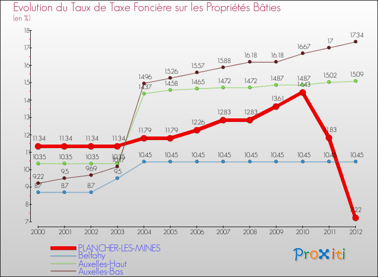 Evolution du taux de la taxe foncière sur le bati pour PLANCHER-LES-MINES et les communes proches de 2000 à 2012 Comparaison des taux de taxe foncière sur le bati pour PLANCHER-LES-MINES et les communes voisines de 2000 à 2012