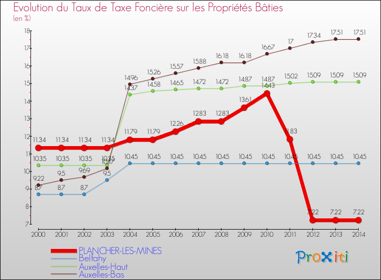Evolution du taux de la taxe foncière sur le bati pour PLANCHER-LES-MINES et les communes proches de 2000 à 2014 Comparaison des taux de taxe foncière sur le bati pour PLANCHER-LES-MINES et les communes voisines de 2000 à 2014