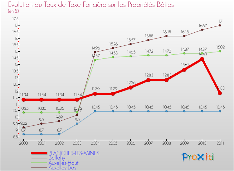 Evolution du taux de la taxe foncière sur le bati pour PLANCHER-LES-MINES et les communes proches Comparaison des taux de taxe foncière sur le bati pour PLANCHER-LES-MINES et les communes voisines