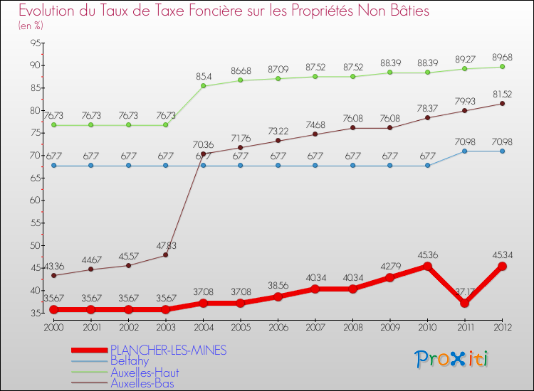 Evolution du taux de la taxe foncière sur les immeubles et terrains non batis pour PLANCHER-LES-MINES et les communes proches de 2000 à 2012 Comparaison des taux de la taxe foncière sur les immeubles et terrains non batis pour PLANCHER-LES-MINES et les communes voisines de 2000 à 2012