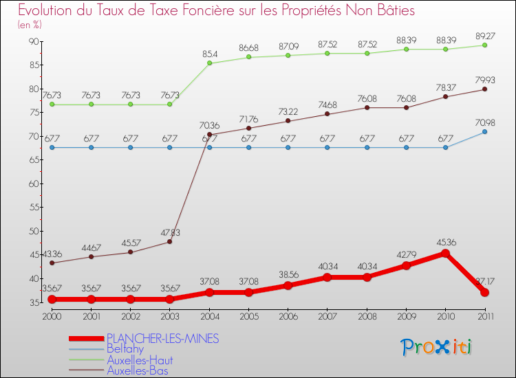 Evolution du taux de la taxe foncière sur les immeubles et terrains non batis pour PLANCHER-LES-MINES et les communes proches Comparaison des taux de la taxe foncière sur les immeubles et terrains non batis pour PLANCHER-LES-MINES et les communes voisines