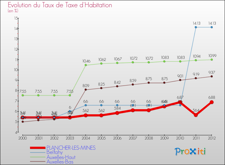 Evolution du taux de la taxe d'habitation pour PLANCHER-LES-MINES et les communes proches Comparaison des taux de la taxe d'habitation pour PLANCHER-LES-MINES et les communes voisines