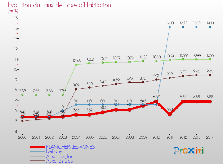 Evolution du taux de la taxe d'habitation pour PLANCHER-LES-MINES et les communes proches de 2000 à 2014 Comparaison des taux de la taxe d'habitation pour PLANCHER-LES-MINES et les communes voisines de 2000 à 2014