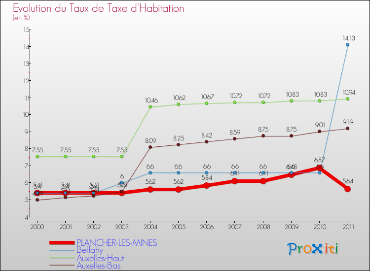 Evolution du taux de la taxe d'habitation pour PLANCHER-LES-MINES et les communes proches Comparaison des taux de la taxe d'habitation pour PLANCHER-LES-MINES et les communes voisines
