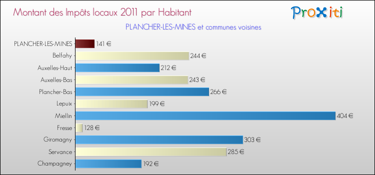Montant des impôts locaux par Habitant pour PLANCHER-LES-MINES et les communes proches Comparaison des impôts locaux par habitant pour PLANCHER-LES-MINES et les communes voisines