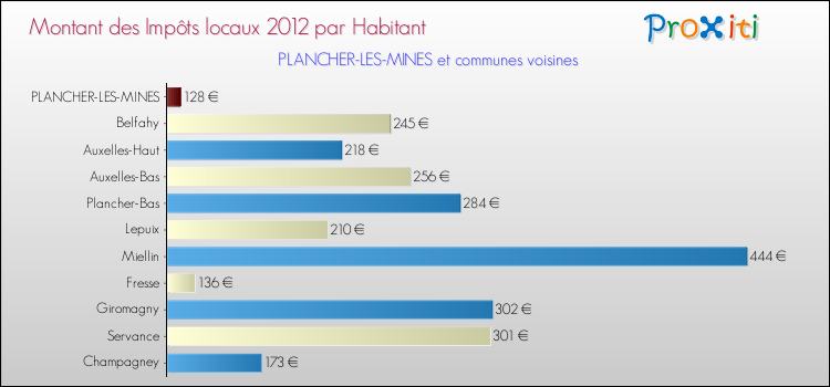 Montant des impôts locaux par Habitant pour PLANCHER-LES-MINES et les communes proches Comparaison des impôts locaux par habitant pour PLANCHER-LES-MINES et les communes voisines