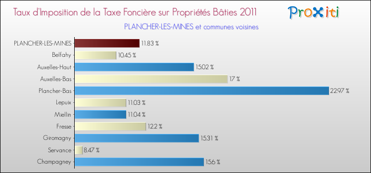 Taux d'imposition de la taxe foncière sur le bati 2011 pour PLANCHER-LES-MINES et les communes proches Comparaison des taux d'imposition de la taxe foncière sur le bati 2011 pour PLANCHER-LES-MINES et les communes voisines