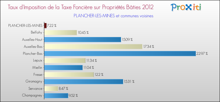 Taux d'imposition de la taxe foncière sur le bati 2012 pour PLANCHER-LES-MINES et les communes proches Comparaison des taux d'imposition de la taxe foncière sur le bati 2012 pour PLANCHER-LES-MINES et les communes voisines