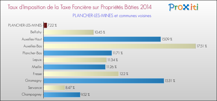Taux d'imposition de la taxe foncière sur le bati 2014 pour PLANCHER-LES-MINES et les communes proches Comparaison des taux d'imposition de la taxe foncière sur le bati 2014 pour PLANCHER-LES-MINES et les communes voisines