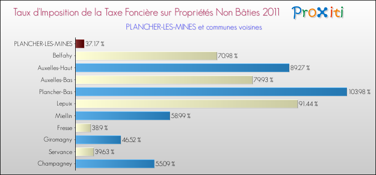 Taux d'imposition de la taxe foncière sur les immeubles et terrains non batis 2011 pour PLANCHER-LES-MINES et les communes proches Comparaison des taux d'imposition de la taxe foncière sur les immeubles et terrains non batis 2011 pour PLANCHER-LES-MINES et les communes voisines
