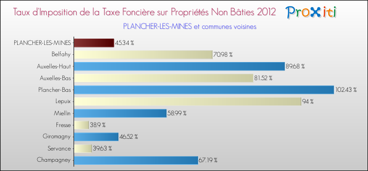 Taux d'imposition de la taxe foncière sur les immeubles et terrains non batis 2012 pour PLANCHER-LES-MINES et les communes proches Comparaison des taux d'imposition de la taxe foncière sur les immeubles et terrains non batis 2012 pour PLANCHER-LES-MINES et les communes voisines
