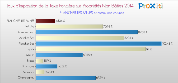 Taux d'imposition de la taxe foncière sur les immeubles et terrains non batis 2014 pour PLANCHER-LES-MINES et les communes proches Comparaison des taux d'imposition de la taxe foncière sur les immeubles et terrains non batis 2014 pour PLANCHER-LES-MINES et les communes voisines