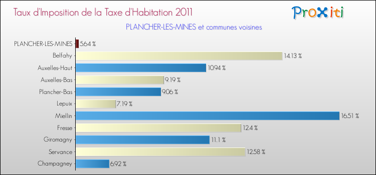 Taux d'imposition de la taxe d'habitation 2011 pour PLANCHER-LES-MINES et les communes proches Comparaison des taux d'imposition de la taxe d'habitation 2011 pour PLANCHER-LES-MINES et les communes voisines