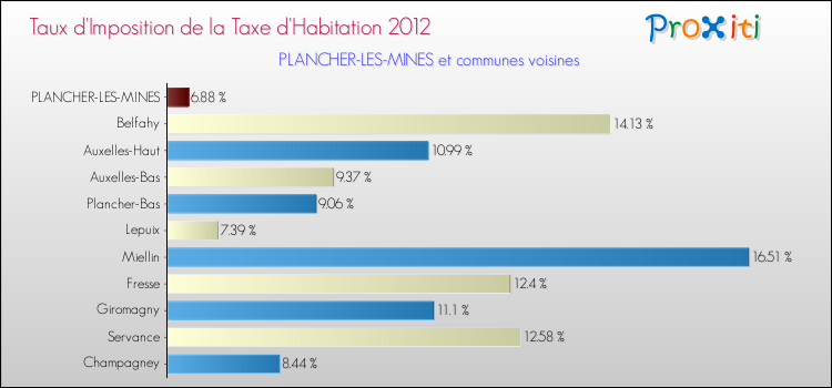 Taux d'imposition de la taxe d'habitation 2012 pour PLANCHER-LES-MINES et les communes proches Comparaison des taux d'imposition de la taxe d'habitation 2012 pour PLANCHER-LES-MINES et les communes voisines