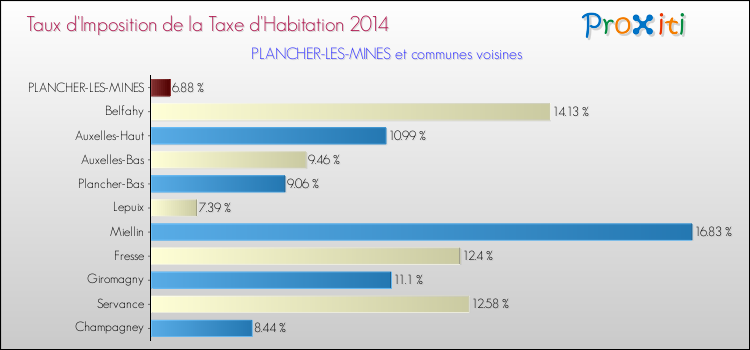 Taux d'imposition de la taxe d'habitation 2014 pour PLANCHER-LES-MINES et les communes proches Comparaison des taux d'imposition de la taxe d'habitation 2014 pour PLANCHER-LES-MINES et les communes voisines