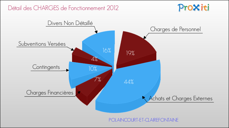 Décomposition des Charges de Fonctionnement 2012 de la commune de POLAINCOURT-ET-CLAIREFONTAINE Charges de Fonctionnement 2012 pour la commune de POLAINCOURT-ET-CLAIREFONTAINE