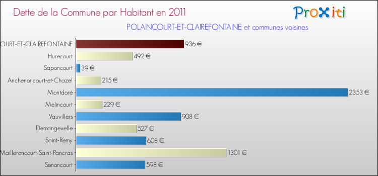 Dette par habitant de la commune en 2011 pour POLAINCOURT-ET-CLAIREFONTAINE et les communes proches Comparaison de la dette par habitant de la commune en 2011 pour POLAINCOURT-ET-CLAIREFONTAINE et les communes voisines
