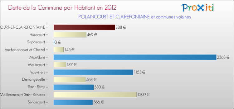 Dette par habitant de la commune en 2012 pour POLAINCOURT-ET-CLAIREFONTAINE et les communes proches Comparaison de la dette par habitant de la commune en 2012 pour POLAINCOURT-ET-CLAIREFONTAINE et les communes voisines