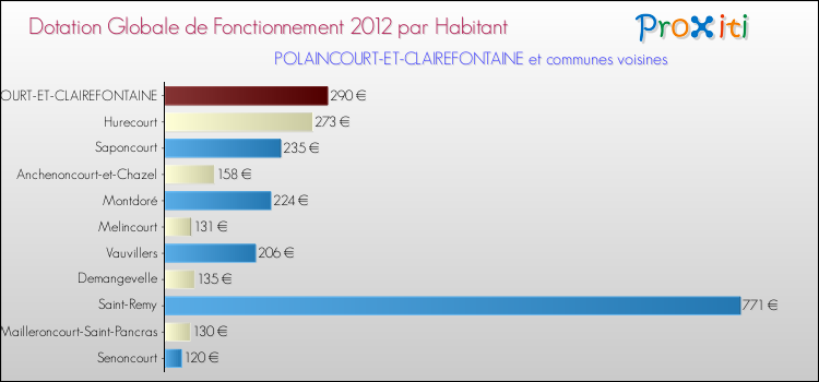 Montant des dotations globales de fonctionnement DGF par Habitant pour POLAINCOURT-ET-CLAIREFONTAINE et les communes proches Comparaison des des dotations globales de fonctionnement DGF par habitant pour POLAINCOURT-ET-CLAIREFONTAINE et les communes voisines