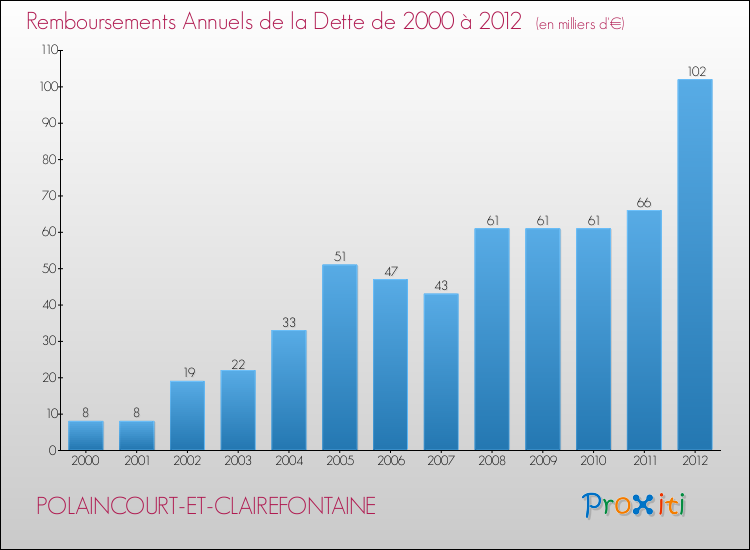 Evolution de l'annuité de la dette pour la commune de POLAINCOURT-ET-CLAIREFONTAINE de 2000 à 2012 Annuités de la dette pour POLAINCOURT-ET-CLAIREFONTAINE de 2000 à 2012