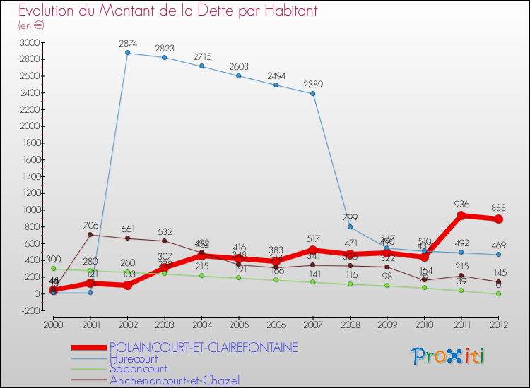 Evolution de la dette par habitant pour la commune de POLAINCOURT-ET-CLAIREFONTAINE et les communes proches de 2000 à 2012 Comparaison de la dette par habitant pour POLAINCOURT-ET-CLAIREFONTAINE et les communes voisines de 2000 à 2012