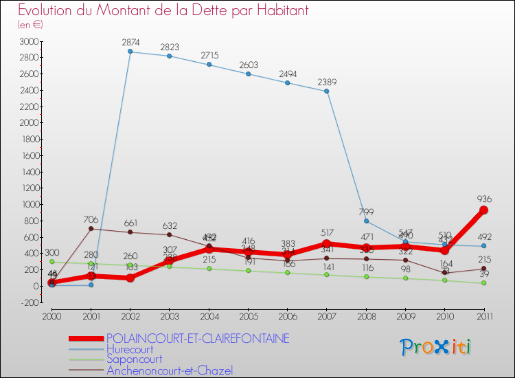Evolution de la dette par habitant pour la commune de POLAINCOURT-ET-CLAIREFONTAINE et les communes proches Comparaison de la dette par habitant pour POLAINCOURT-ET-CLAIREFONTAINE et les communes voisines