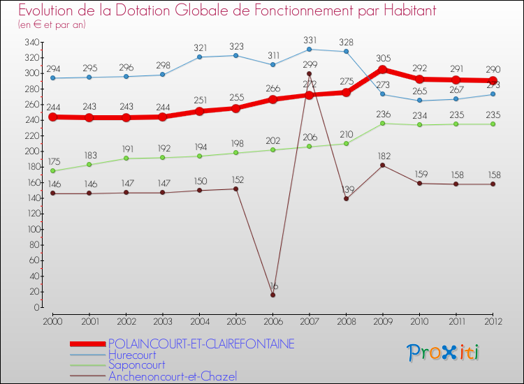 Evolution et montant de la dotation globale de fonctionnement par Habitant pour POLAINCOURT-ET-CLAIREFONTAINE et les communes proches Comparaison des dotations globales de fonctionnement par habitant pour POLAINCOURT-ET-CLAIREFONTAINE et les communes voisines