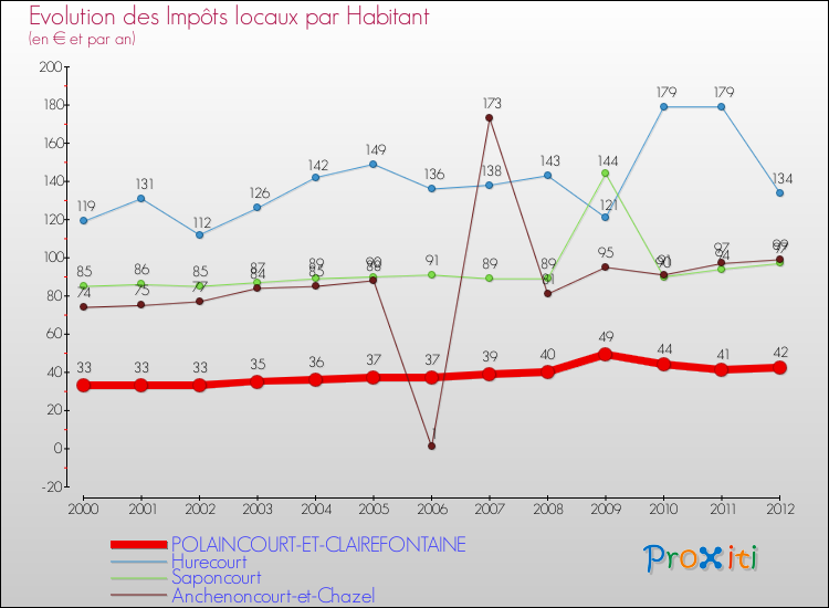 Evolution et montant des impôts locaux par Habitant pour POLAINCOURT-ET-CLAIREFONTAINE et les communes proches Comparaison des impôts locaux par habitant pour POLAINCOURT-ET-CLAIREFONTAINE et les communes voisines