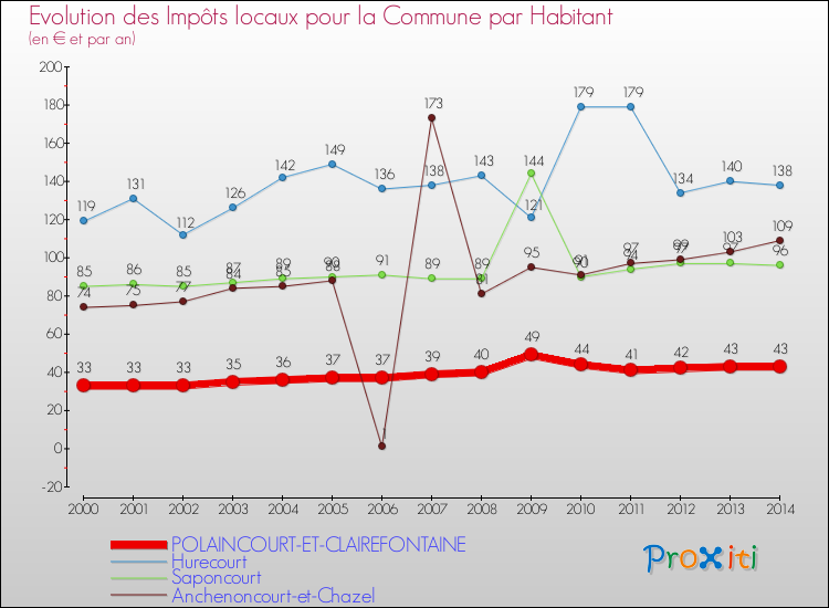 Evolution et montant des impôts locaux par Habitant pour POLAINCOURT-ET-CLAIREFONTAINE et les communes proches de 2000 à 2014 Comparaison des impôts locaux par habitant pour POLAINCOURT-ET-CLAIREFONTAINE et les communes voisines de 2000 à 2014